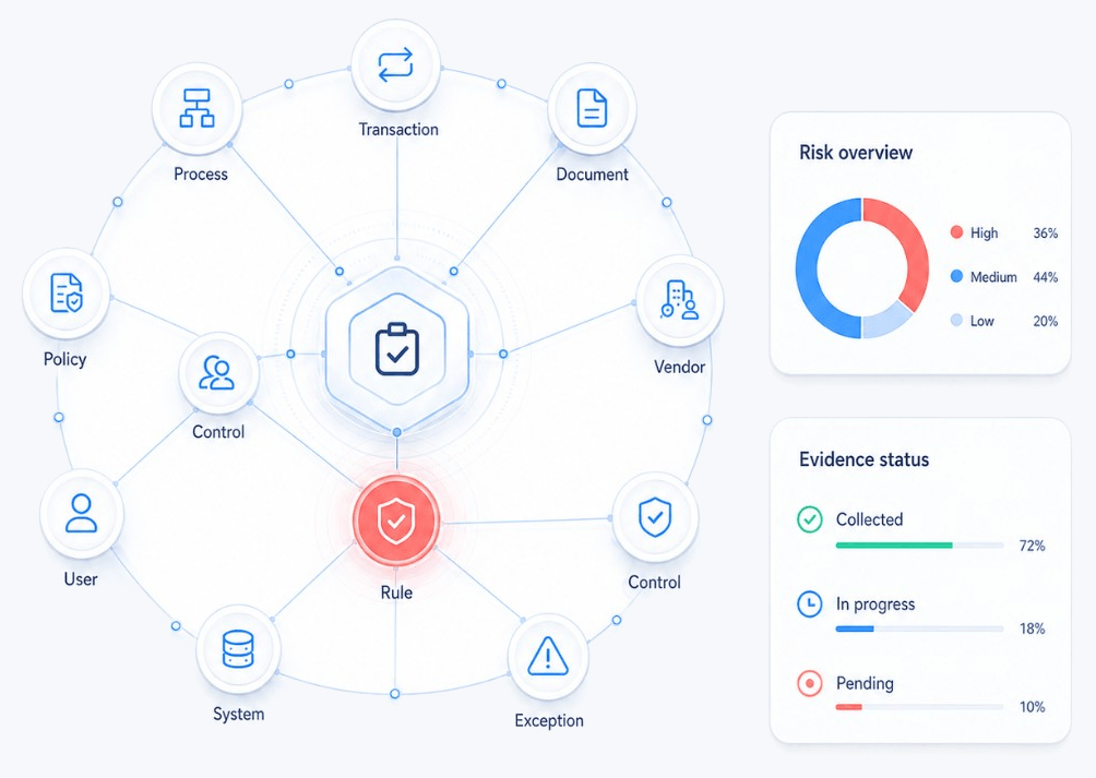 Audit evidence network with risk overview and evidence status