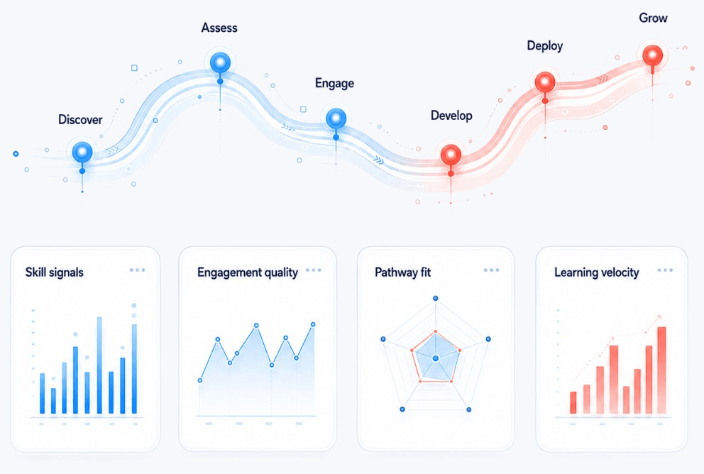 Candidate journey from Discover to Grow, with skill, engagement, pathway and learning previews