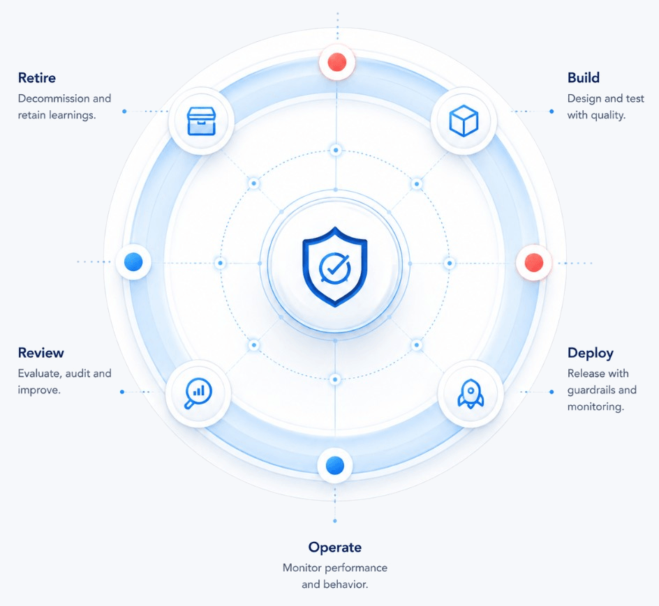 Responsible AI lifecycle from build and deploy through operate, review and retire